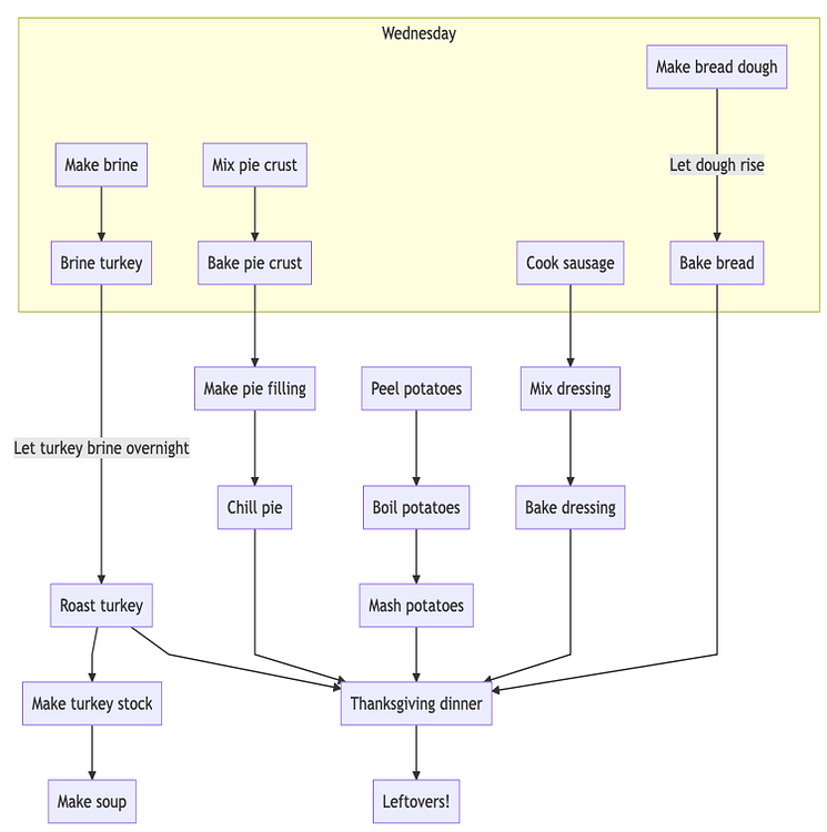 Flowcharting Thanksgiving with Mermaid Software MPU Talk