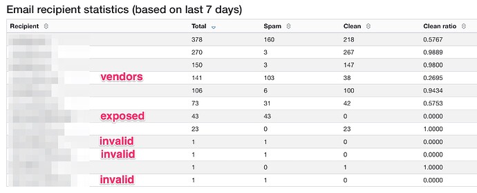 SpamHero_-_Control_panel__Email_recipient_statistics
