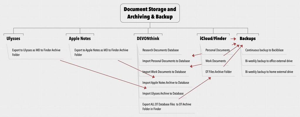 New Workflow for Storage, Search and Backup of all Documents - Cool ...