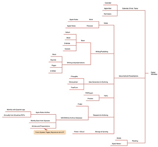 Digital Workflow