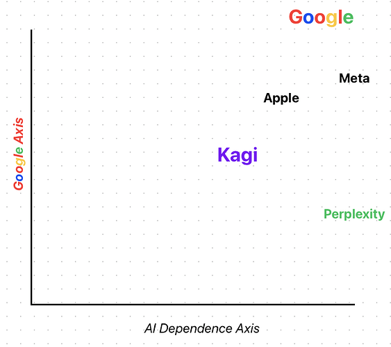 “Don’t be evil” axis index